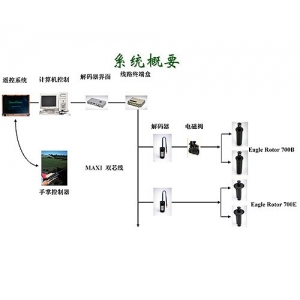 解码器控制系统